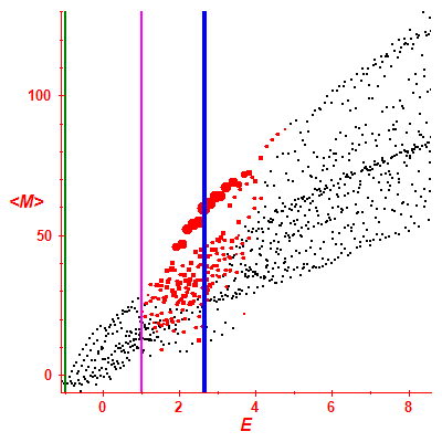 Peres lattice <M>